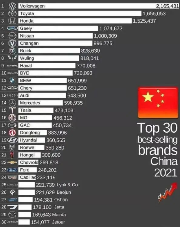 中国汽车世界第一？全球500强7家上榜，前五国家队比亚迪入围